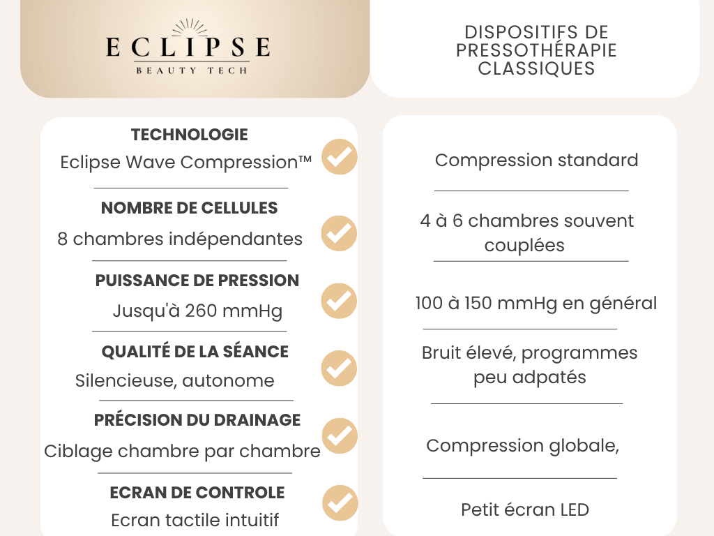 Coffret Pressothérapie - Bottes et Ceinture Wave Compression™ - Eclipse Beauty Tech